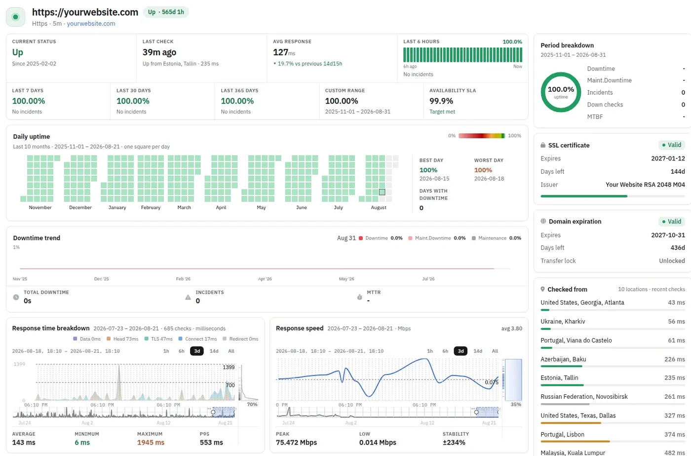 Панель мониторинга HostTracker по сайту yourwebsite.com со статусом Up 565d 1h: плитки «Current status: Up с 2025-02-02», «Last check 39m ago, Up from Estonia, Tallin 235 ms», «Avg response 127 ms», полоса «Last 6 hours 100.0%», строка аптайма за 7, 30 и 365 дней по 100,00% и «Availability SLA 99.9% — target met»; ниже календарь «Daily uptime» за десять месяцев квадратами по дню, график «Downtime trend» с нулевым простоем, разбор времени отклика на Data, Head, TLS, Connect и Redirect со значениями average 143 ms, minimum 6 ms, maximum 1945 ms, P95 553 ms и график скорости с пиком 75,472 Мбит/с; справа кольцо 100.0% uptime, карточки «SSL certificate — valid, expires 2027-01-12, 144 дня», «Domain expiration — valid, 436 дней, transfer lock unlocked» и список «Checked from» с точками США (Атланта 43 ms), Украина (Харьков 56 ms), Португалия (Виана-ду-Каштелу 61 ms), Азербайджан (Баку 226 ms), Эстония (Таллин 235 ms), Россия (Новосибирск 261 ms), США (Даллас 327 ms), Малайзия (Куала-Лумпур 482 ms)