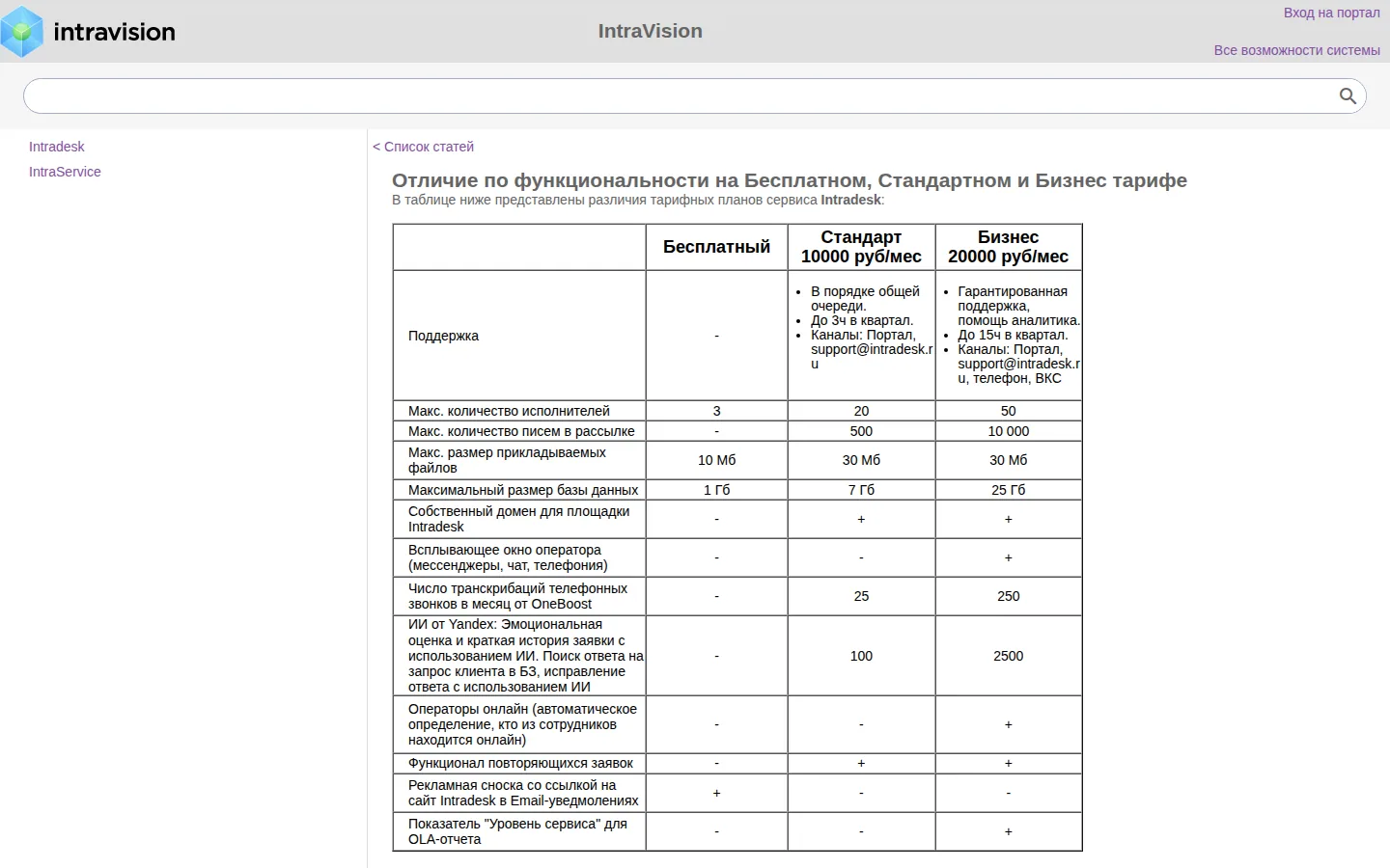 Тарифы IntraDesk