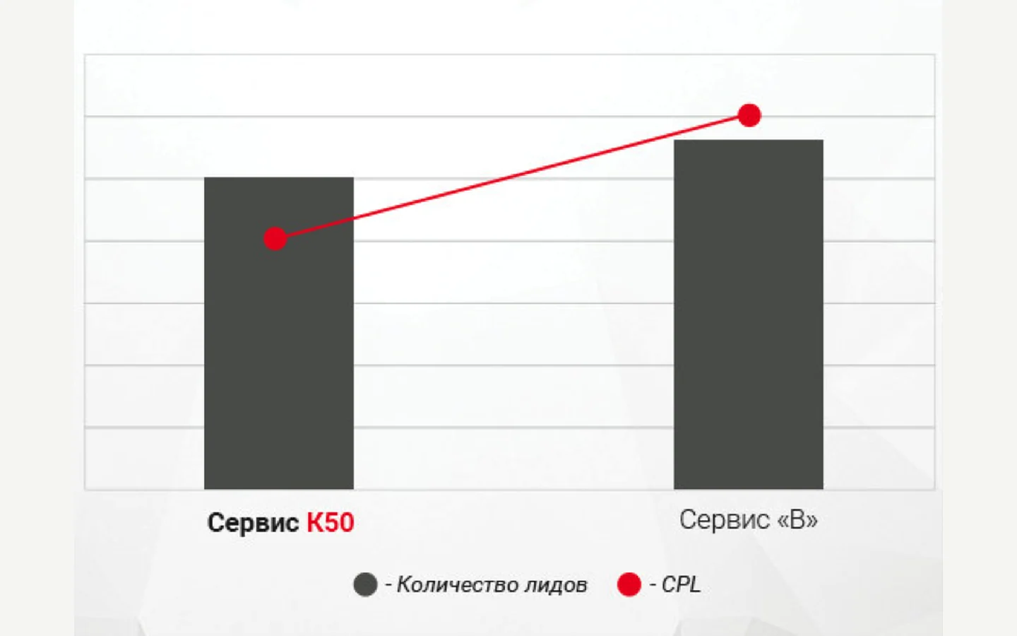 Сравнение K50 с сервисом B