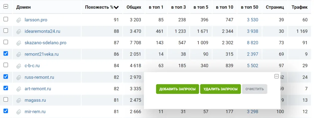 Таблица группового отчёта на вкладке с доменами: колонки «Домен», «Похожесть %», «Общих», «в топ 1», «в топ 3», «в топ 5», «в топ 10», «в топ 50», «Страниц», «Трафик». Строки — larsson.pro с похожестью 91 и 3 203 общими ключами, idearemonta24.ru — 88 и 3 470, skazano-sdelano.pro — 87 и 7 708. Часть строк отмечена галочками, поверх таблицы всплыла панель с кнопками «ДОБАВИТЬ ЗАПРОСЫ», «УДАЛИТЬ ЗАПРОСЫ» и «ОЧИСТИТЬ».