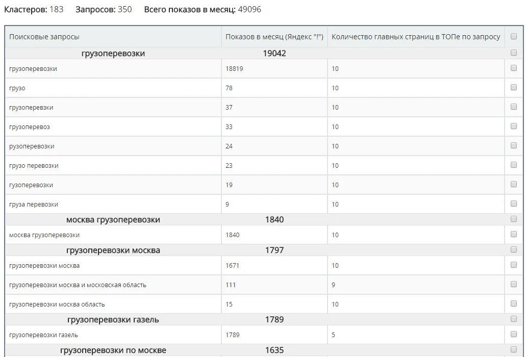 Результат работы приложения «Подбор и кластеризация запросов»: шапка «Кластеров: 183, Запросов: 350, Всего показов в месяц: 49096» и таблица с колонками «Поисковые запросы», «Показов в месяц (Яндекс "!")» и «Количество главных страниц в ТОПе по запросу». Кластер «грузоперевозки» на 19042 показа раскрыт в строки: «грузоперевозки» 18819, «грузо» 78, «грузоперевзки» 37, «грузоперевоз» 33, «рузоперевозки» 24. Ниже кластеры «москва грузоперевозки» 1840, «грузоперевозки москва» 1797, «грузоперевозки газель» 1789. В правой колонке значения 10, 9 и 5, справа у каждой строки чекбокс.