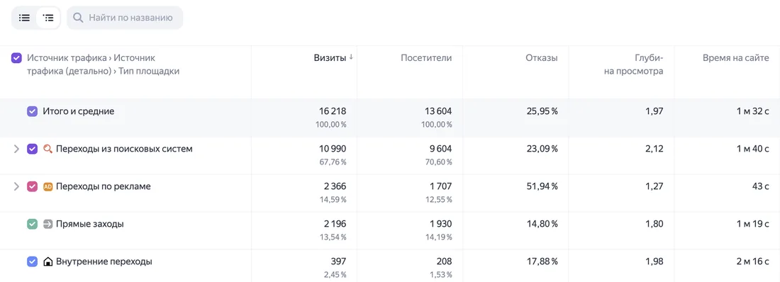 Отчёт «Источники, сводка» в Яндекс Метрике: таблица с группировкой «Источник трафика › Источник трафика (детально) › Тип площадки» и колонками «Визиты», «Посетители», «Отказы», «Глубина просмотра», «Время на сайте». Строка «Итого и средние» — 16 218 визитов, 13 604 посетителя, 25,95% отказов, глубина 1,97, время на сайте 1 м 32 с. Ниже разбивка: переходы из поисковых систем 10 990 визитов (67,76%), переходы по рекламе 2366 (14,59%, отказы 51,94%), прямые заходы 2196 (13,54%), внутренние переходы 397 (2,45%). Слева чекбоксы для сравнения строк, сверху поиск по названию.