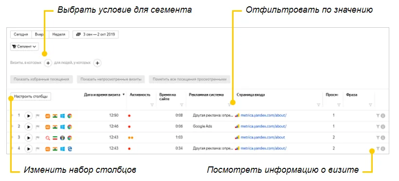 Список визитов в Вебвизоре Яндекс Метрики с подписями-выносками. Сверху переключатели периода «Сегодня / Вчера / Неделя» и диапазон «3 сен — 2 окт 2019», кнопка «Сегмент», конструктор условий «Визиты, в которых… для людей, у которых…», кнопки «Показать избранные посещения», «Показать непросмотренные визиты», «Пометить все посещения просмотренными». Таблица визитов с колонками «Дата и время визита», «Активность», «Время на сайте», «Рекламная система», «Страница входа», «Просм.», «Фраза»: четыре записи в 12:50, 12:46 и 12:43, время на сайте от 0:06 до 1:03, источники «Другая реклама» и «Google Ads», страница входа metrica.yandex.com/about. Выноски указывают на «Настроить столбцы», выбор условия для сегмента, фильтр по значению и кнопку информации о визите.