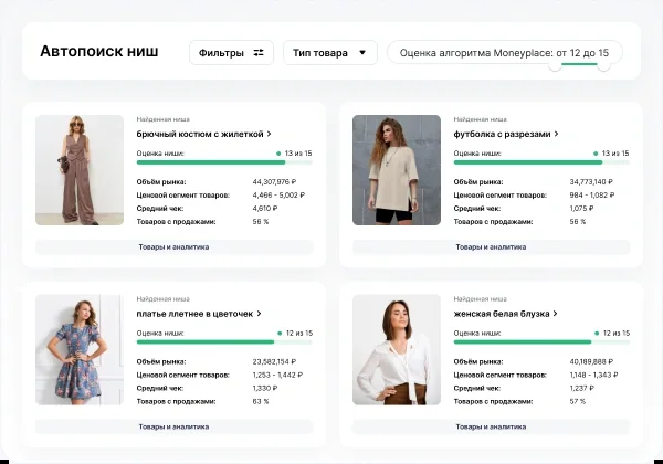 Экран «Автопоиск ниш» в Moneyplace: кнопки «Фильтры», «Тип товара» и «Оценка алгоритма Moneyplace: от 12 до 15», ниже сетка карточек найденных ниш — «брючный костюм с жилеткой» с оценкой 13 из 15, объёмом рынка 44 301 976 ₽, ценовым сегментом 4 466—5 002 ₽, средним чеком 4 650 ₽ и 56% товаров с продажами; «футболка с разрезами» 13 из 15, объём 34 773 140 ₽; «платье летнее в цветочек» 12 из 15, объём 23 582 754 ₽; «женская белая блузка» 12 из 15, объём 40 189 888 ₽ и 57% товаров с продажами