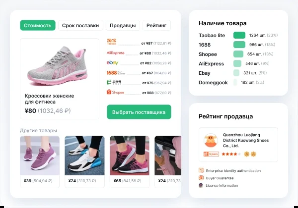 Экран поиска поставщиков в Moneyplace: карточка товара «Кроссовки женские для фитнеса» с ценой ¥80 (1 032,46 ₽), вкладками «Стоимость», «Срок поставки», «Продавцы», «Рейтинг» и кнопкой «Выбрать поставщика»; список площадок с ценами — Taobao lite от ¥67, AliExpress от ¥80, ebay от ¥82, 1688 от ¥67, Shopee от ¥68; блок «Наличие товара» со значениями Taobao lite 1264 шт. (23%), 1688 986 шт. (18%), Shopee 654 шт. (12%), AliExpress 546 шт. (9%), Ebay 321 шт. (5%), Domeggook 182 шт. (2%); блок «Рейтинг продавца» с отметками Enterprise Identity Authentication, Buyer Guarantee и License information; внизу ряд похожих товаров с ценами