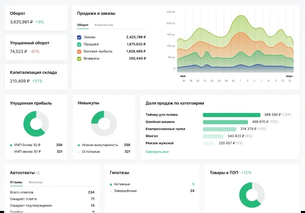Дашборд продаж в Moneyplace: плитки «Оборот 3 625 981 ₽ +9%», «Упущенный оборот 74 523 ₽ −61%», «Капитализация склада 210 409 ₽ +51%», график «Продажи и заказы» с областями «Заказы 2 425 788 ₽», «Продажи 1 875 632 ₽», «Валовая прибыль 374 379 ₽» и «Возвраты 250 440 ₽» по месяцам; ниже кольцевые диаграммы «Упущенная прибыль» и «Невыкупы», список «Доля продаж по категориям» с позициями «Таймер для голови 866 588 ₽ (23%)», «Швейная машина 498 670 ₽ (13%)», «Компрессионные чулки 374 379 ₽ (12%)», «Манекен 340 423 ₽ (8%)», «Ремни мужской 220 457 ₽ (7%)», блок «Автоответы» с 234 отзывами и блок «Товары в ТОП +10%»
