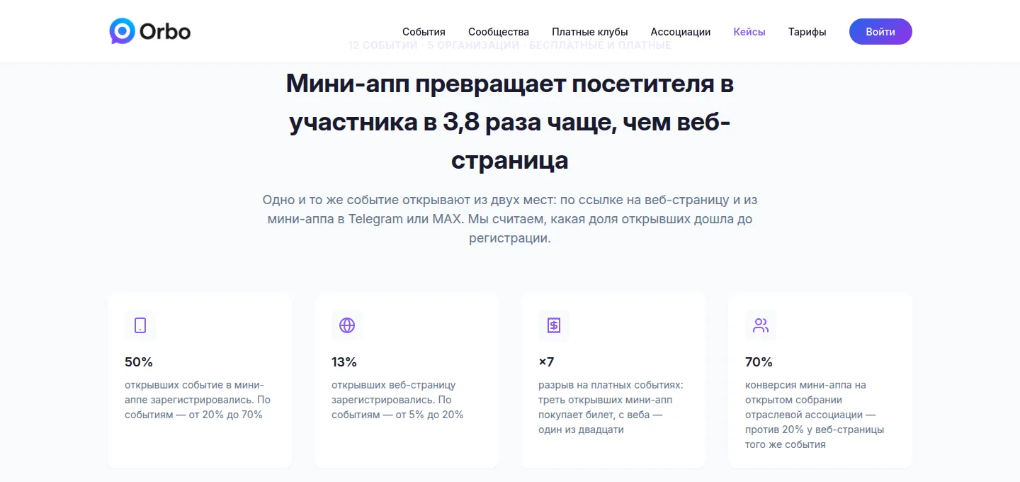 Страница кейсов Orbo, раздел «Мини-апп превращает посетителя в участника в 3,8 раза чаще, чем веб-страница»: четыре карточки — 50 % открывших в мини-аппе зарегистрировались, 13 % с веб-страницы, разрыв ×7 на платных событиях, 70 % конверсия мини-аппа на собрании отраслевой ассоциации