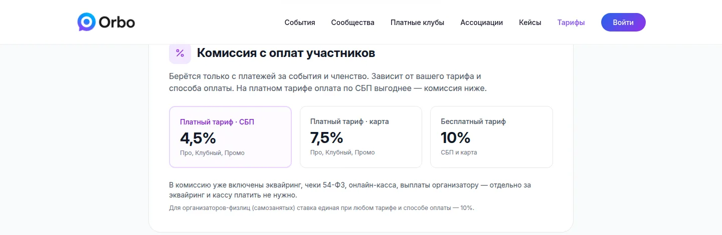 Блок «Комиссия с оплат участников» на странице тарифов Orbo: платный тариф по СБП 4,5 %, платный тариф картой 7,5 %, бесплатный тариф 10 %; ниже пояснение, что в комиссию включены эквайринг, чеки 54-ФЗ, онлайн-касса и выплаты организатору, а для самозанятых ставка 10 %