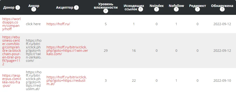 Фрагмент отчёта инструмента «Анализ ссылочной массы»: тёмная шапка таблицы с колонками Донор, Анкор, Акцептор, Уровень вложенности, Исходящих ссылок, Noindex, Nofollow, Редирект, Обнаружена. Три строки по сайту hoff.ru: донор worldsapps.com/company/hoff с анкором «click here», уровень вложенности 5, 1 исходящая ссылка, nofollow 1, дата 2022-09-12; ниже два донора с редиректными ссылками через hoff.ru/bitrix/click.php на 1win-zerkalo.com и reduslim.at, уровни вложенности 29 и 3, исходящих ссылок 16 и 22, даты 2022-09-12 и 2022-09-10.
