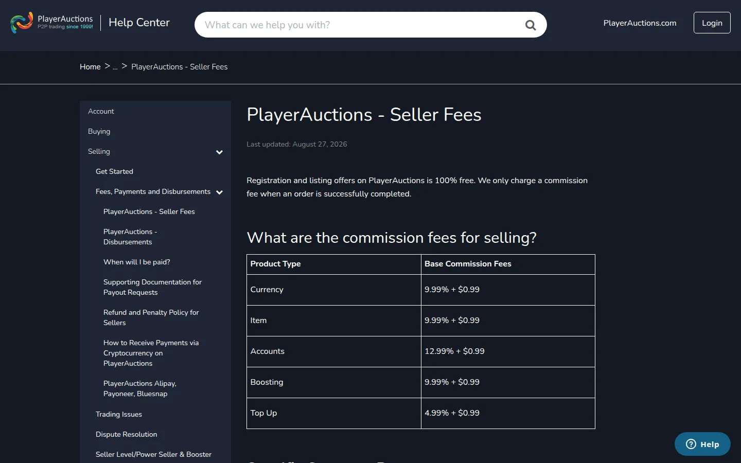 Статья справочного центра PlayerAuctions Seller Fees, обновлена 27 августа 2026 года: фраза о бесплатной регистрации и выставлении лотов и таблица базовых комиссий продавца — Currency 9.99% + $0.99, Item 9.99% + $0.99, Accounts 12.99% + $0.99, Boosting 9.99% + $0.99, Top Up 4.99% + $0.99; слева меню раздела Selling с пунктами про выплаты, документы и возвраты
