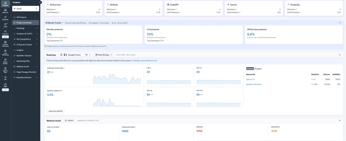 Дашборд Project Overview в кабинете SE Ranking по проекту Apple. Верхний ряд — пять карточек ИИ-систем: AI Overview (Mentions 0, Link Presence 6.5K), AI Mode (0 и 5.3K), ChatGPT (0 и 5.6K), Gemini (0 и 289), Perplexity (0 и 2.3K). Ниже блок AI Results Tracker с подписью «Brand: Zoek mijn iPhone, 3 AI engines · 31 prompts, 18 Jul – 20 Jul 2026» и тремя показателями: Mention presence 0%, Link presence 75%, AI Overview presence 6.9%. Дальше блок Rankings с переключателем поисковика Google France и периодом Past 30 days: Average positions 21 со стрелкой вверх на 3, Search visibility 3.2%, счётчики TOP 3 — 23, TOP 10 — 23, TOP 30 — 24, TOP 100 — 24, справа список выросших запросов «iphone 14» (позиция 3, Volume 368K, Visibility 100%) и «google traduction» (позиция 11, 20.4M, 0%). Внизу блок Website Audit: Health score 83, Crawled pages 1000, Errors 1254, Warnings 1934, отметка обновления Jul-19 2026 17:17:47. Слева двухуровневое меню: иконки Projects, Research, Backlinks, Audit, AI Search, Content Marketing, Local Marketing, Report Builder, Agency Pack, API, SMM и текстовый список All Projects, Project Overview, Rankings, Analytics & Traffic, My Competitors, AI Results Tracker, Insights, Backlink Checker, Marketing Plan, Website Audit, Page Changes Monitor, Backlink Monitor.