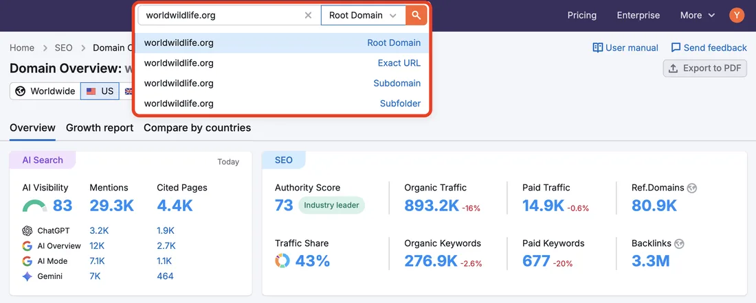 Экран Domain Overview в кабинете Semrush по домену worldwildlife.org. Сверху тёмно-фиолетовая шапка с поисковой строкой и выпадающим списком режимов анализа — Root Domain, Exact URL, Subdomain, Subfolder. Ниже хлебные крошки Home / SEO / Domain Overview, переключатель баз Worldwide и US, вкладки Overview, Growth report, Compare by countries, кнопка Export to PDF. Слева сиреневая карточка AI Search: AI Visibility 83, Mentions 29.3K, Cited Pages 4.4K и построчно ChatGPT 3.2K/1.9K, AI Overview 12K/2.7K, AI Mode 7.1K/1.1K, Gemini 7K/464. Справа голубая карточка SEO: Authority Score 73 с плашкой Industry leader, Organic Traffic 893.2K (-16%), Paid Traffic 14.9K (-0,6%), Ref. Domains 80.9K, Traffic Share 43%, Organic Keywords 276.9K (-2,6%), Paid Keywords 677 (-20%), Backlinks 3.3M.