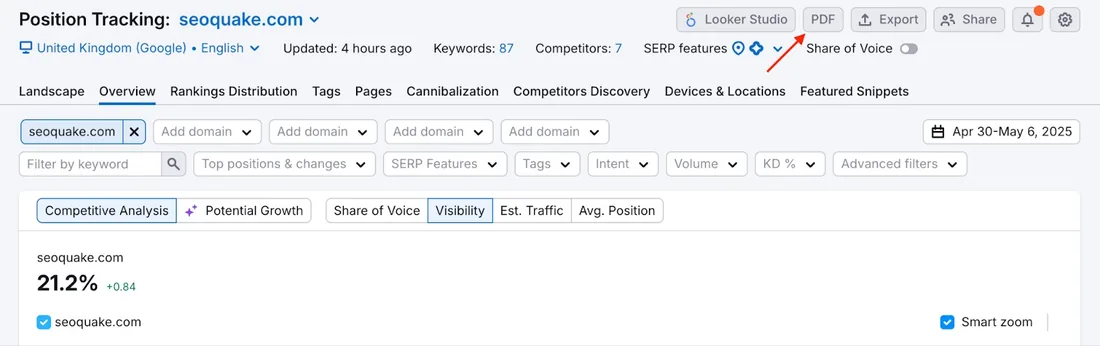 Верх отчёта Position Tracking по домену seoquake.com в кабинете Semrush. В строке под заголовком: United Kingdom (Google), English, Updated: 4 hours ago, Keywords: 87, Competitors: 7, переключатели SERP features и Share of Voice. Вкладки Landscape, Overview, Rankings Distribution, Tags, Pages, Cannibalization, Competitors Discovery, Devices & Locations, Featured Snippets. Ниже поля Add domain для четырёх конкурентов, диапазон дат Apr 30–May 6, 2025, фильтры Filter by keyword, Top positions & changes, SERP Features, Tags, Intent, Volume, KD %, Advanced filters. В блоке Competitive Analysis выбрана метрика Visibility со значением 21.2% и приростом +0,84. В правом верхнем углу кнопки Looker Studio, PDF, Export, Share и шестерёнка настроек.