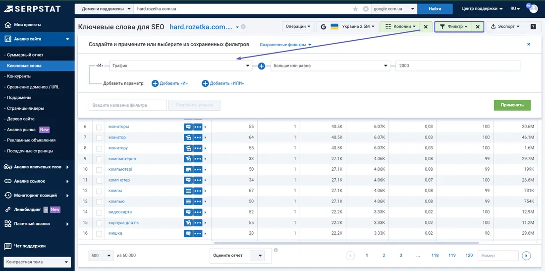 Отчёт «Ключевые слова для SEO» в кабинете Serpstat по домену hard.rozetka.com.ua в базе google.com.ua. Поверх таблицы раскрыта панель фильтра: условие «И», параметр «Трафик», оператор «Больше или равно», значение 2000, кнопки «Добавить И» и «Добавить ИЛИ», поле для названия фильтра и кнопка «Сохранить фильтр». Под панелью строки 6–16 с фразами «мониторы», «монитор», «компьютеров», «видеокарта», «корпуса для пк» и колонками позиции, частотности 40.5K и 27.1K, стоимости клика 0,03–0,08, конкуренции 98–100. Внизу счётчик «500 из 60 000» и пагинация до 120 страниц. Слева тёмно-синее меню: Мои проекты, Анализ сайта с подпунктами Суммарный отчёт, Ключевые слова, Конкуренты, Сравнение доменов, Поддомены, Страницы-лидеры, Дерево сайта, Анализ рынка; ниже Анализ ключевых слов, Анализ ссылок, Мониторинг позиций, Линкбилдинг, Пакетный анализ, Чат поддержки.