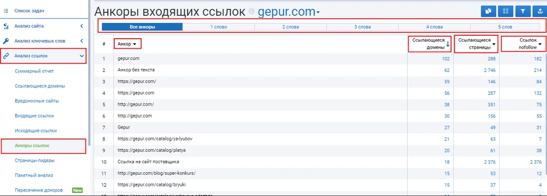 Отчёт «Анкоры входящих ссылок» для домена gepur.com. Сверху вкладки «Все анкоры», «1 слово», «2 слова», «3 слова», «4 слова», «5 слов», активна первая. Таблица из колонок «Анкор», «Ссылающиеся домены», «Ссылающиеся страницы», «Ссылок nofollow»: gepur.com — 102 домена, 288 страниц, 182 nofollow; «Анкор без текста» — 62 / 2 746 / 214; https://gepur.com/ — 59 / 146 / 84; «Ссылка на сайт поставщика» — 18 / 2 376 / 2 376; https://gepur.com/catalog/platya — 20 / 61 / 38. Слева развёрнутое меню «Анализ ссылок»: Суммарный отчёт, Ссылающиеся домены, Вредоносные сайты, Входящие ссылки, Исходящие ссылки, Анкоры ссылок, Страницы-лидеры, Пакетный анализ, Пересечение доноров.