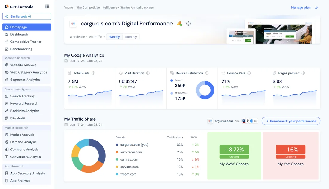 Домашний экран Web Intelligence для домена cargurus.com. Сверху строка «You're in the Competitive Intelligence — Starter Annual package», слева меню разделов: Homepage, Dashboards, Competitive Tracker, Benchmarking, Website Analysis, Web Category Analysis, Segments Analytics, Search Tracking, Keyword Research, Backlinks Analytics, Site Audit, Market Analysis, Demand Analysis, Company Analysis, Conversion Analysis, App Analysis. Блок My Google Analytics за 17–23 июня: Total Visits 7.5M и +12% WoW, Visit Duration 00:02:47, Device Distribution — 350K десктоп и 125K мобильный веб, Bounce Rate 21%, Pages per visit 3.03. Ниже блок My Traffic Share: cargurus.com 32%, autotrader.com 25%, carmax.com 16%, carvana.com 13%, vroom.com 13%, рядом зелёная плашка «+8.72% My WoW Change» и красная «−1.6% My YoY Change».