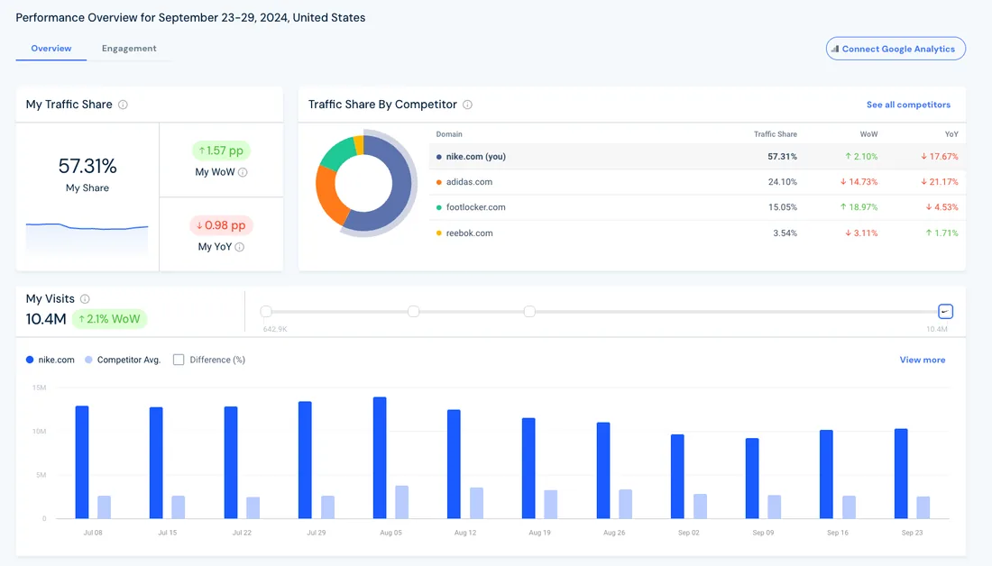 Отчёт Benchmarking, заголовок «Performance Overview for September 23–29, 2024, United States», вкладки Overview и Engagement, кнопка Connect Google Analytics. Слева карточка My Traffic Share с долей 57,31%, изменением +1,57 pp за неделю и −0,98 pp за год. Справа таблица Traffic Share By Competitor с колонками Domain, Traffic Share, WoW, YoY: nike.com (you) 57,31% при +2,10% и −17,67%, adidas.com 24,10% при −14,73% и −21,17%, footlocker.com 15,05% при +18,97% и −4,53%, reebok.com 3,54% при −3,11% и +1,71%. Внизу My Visits 10.4M с приростом 2,1% за неделю и столбчатый график nike.com против среднего конкурента по неделям с 8 июля по 23 сентября.