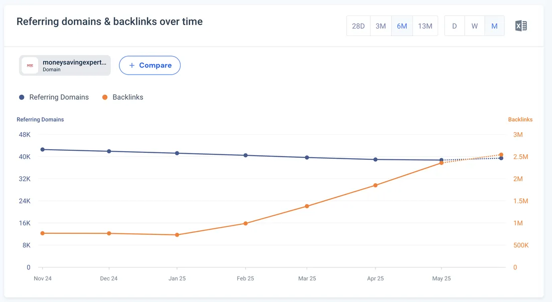 Виджет «Referring domains & backlinks over time» в ссылочном отчёте для домена moneysavingexpert. В шапке переключатели периода 28D, 3M, 6M, 13M (выбран 6M), переключатели гранулярности D, W, M (выбран M), иконка выгрузки в Excel. Под шапкой карточка домена и кнопка Compare для добавления второго сайта. На графике две линии с разными осями: Referring Domains (синяя, левая ось от 0 до 48K) плавно снижается с отметки выше 40K в ноябре 2024 к 39K к маю 2025, Backlinks (оранжевая, правая ось до 3M) поднимается примерно с 750K до 2,5M. Последний отрезок обеих линий нарисован пунктиром.