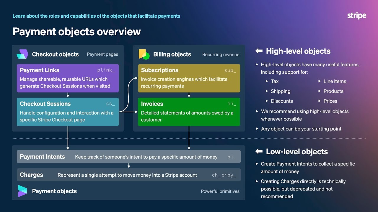 Payment Objects Overview